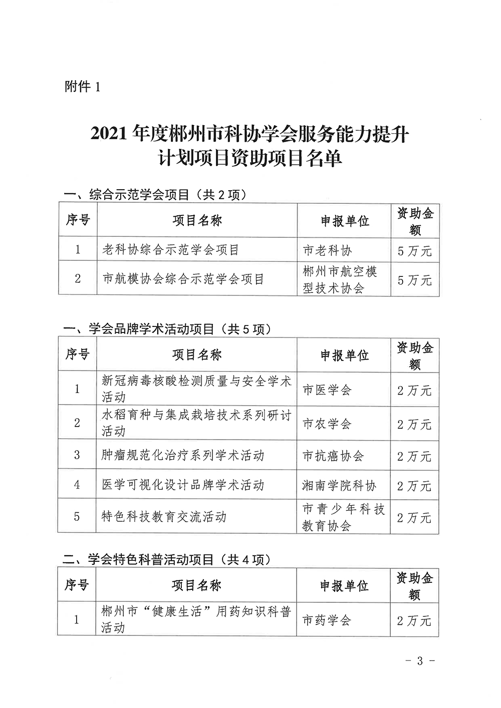 071310254750_0科协发〔2021〕19号关于公布2021年度郴州市科协学会服务能力提升计划项目评审结果的通知_3.jpg